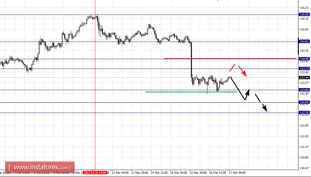 Фрактальный анализ по основным валютным парам на 17 марта