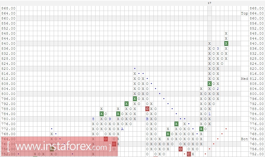 Акции компании Alphabet Inc. (GOOG). Анализ методом Крестики нолики на 17.03.2017