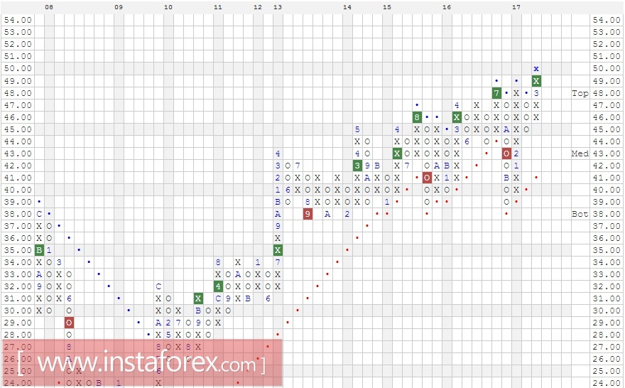 Акции компании Unilever PLC (United Kingdom) ADR (UL). Анализ методом Крестики нолики на 17.03.2017