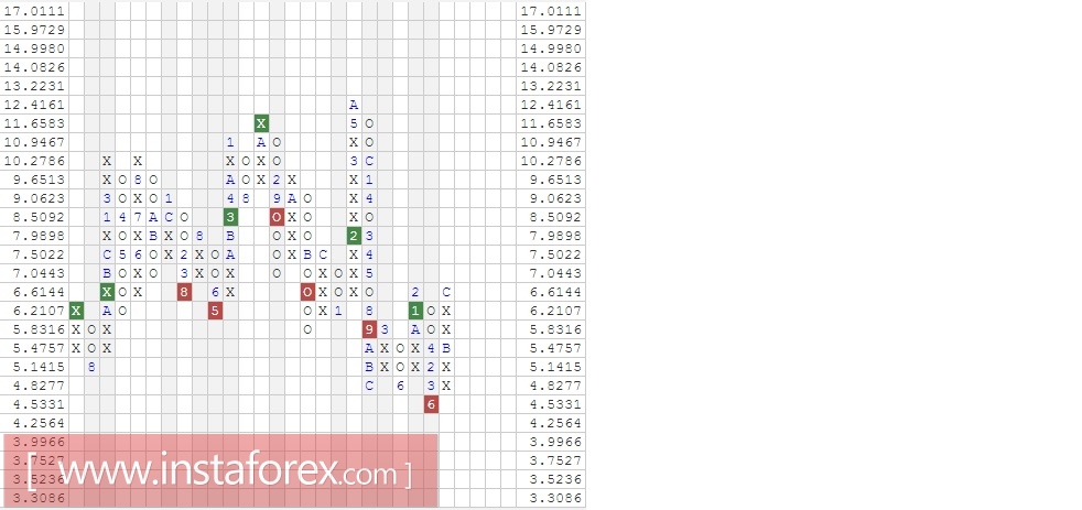 Акции компании Goldman Sachs Group, Inc. (GS). Анализ методом Крестики нолики на 17.03.2017
