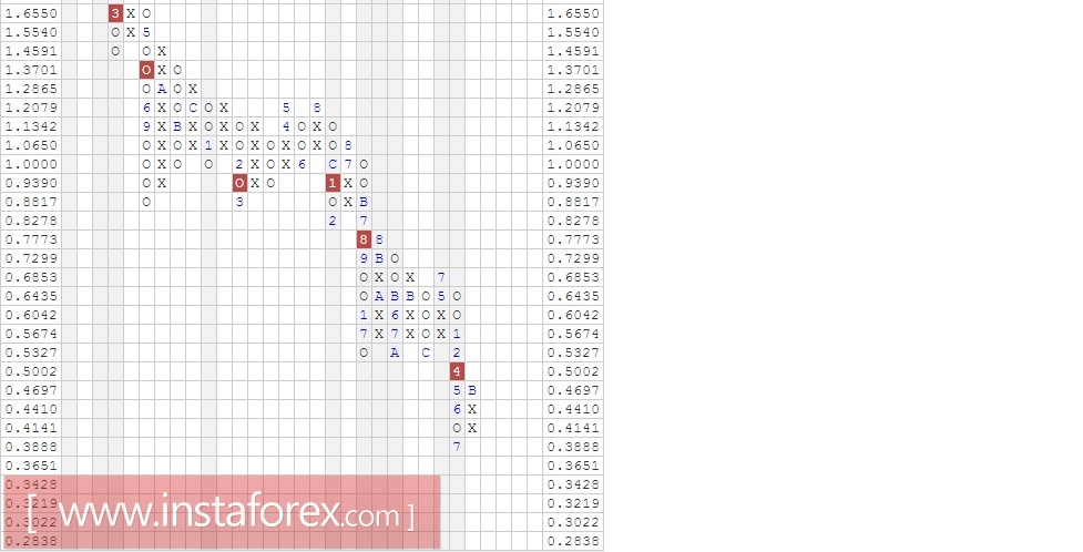 Акции компании UBS AG (Switzerland) ADR (UBS). Анализ методом Крестики нолики на 17.03.2017