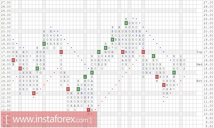 Акции компании UBS AG (Switzerland) ADR (UBS). Анализ методом Крестики нолики на 17.03.2017