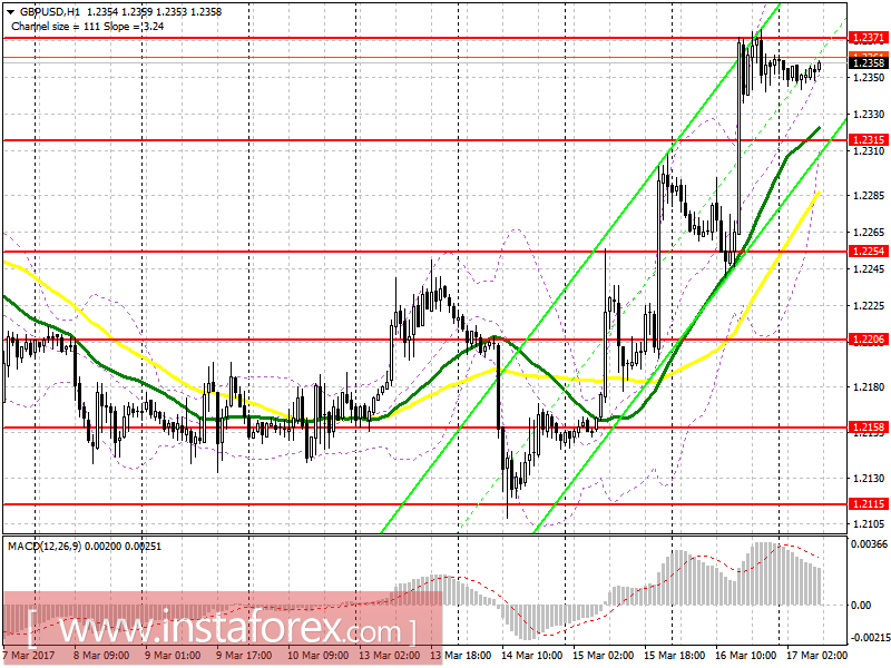 Торговый план на европейскую сессию 17 марта