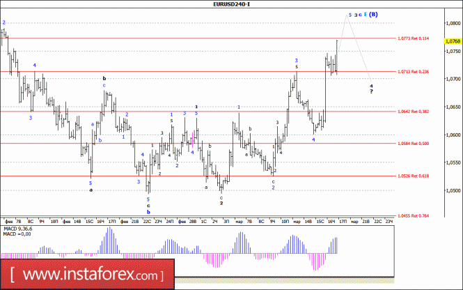 Волновой анализ валютной пары EUR/USD за 17 марта 2017 года