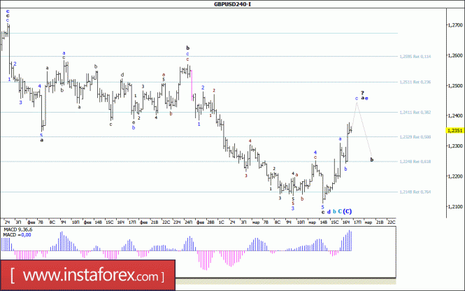 Волновой анализ валютной пары GBP/USD за 17 марта 2017 года