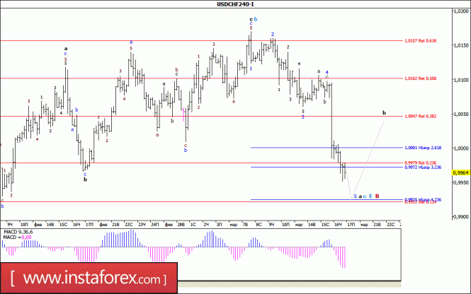 Волновой анализ валютной пары USD/CHF за 17 марта 2017 года