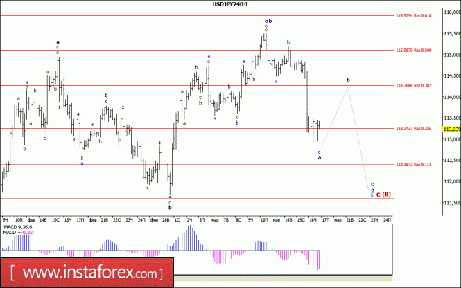 Волновой анализ валютной пары USD/JPY за 17 марта 2017 года