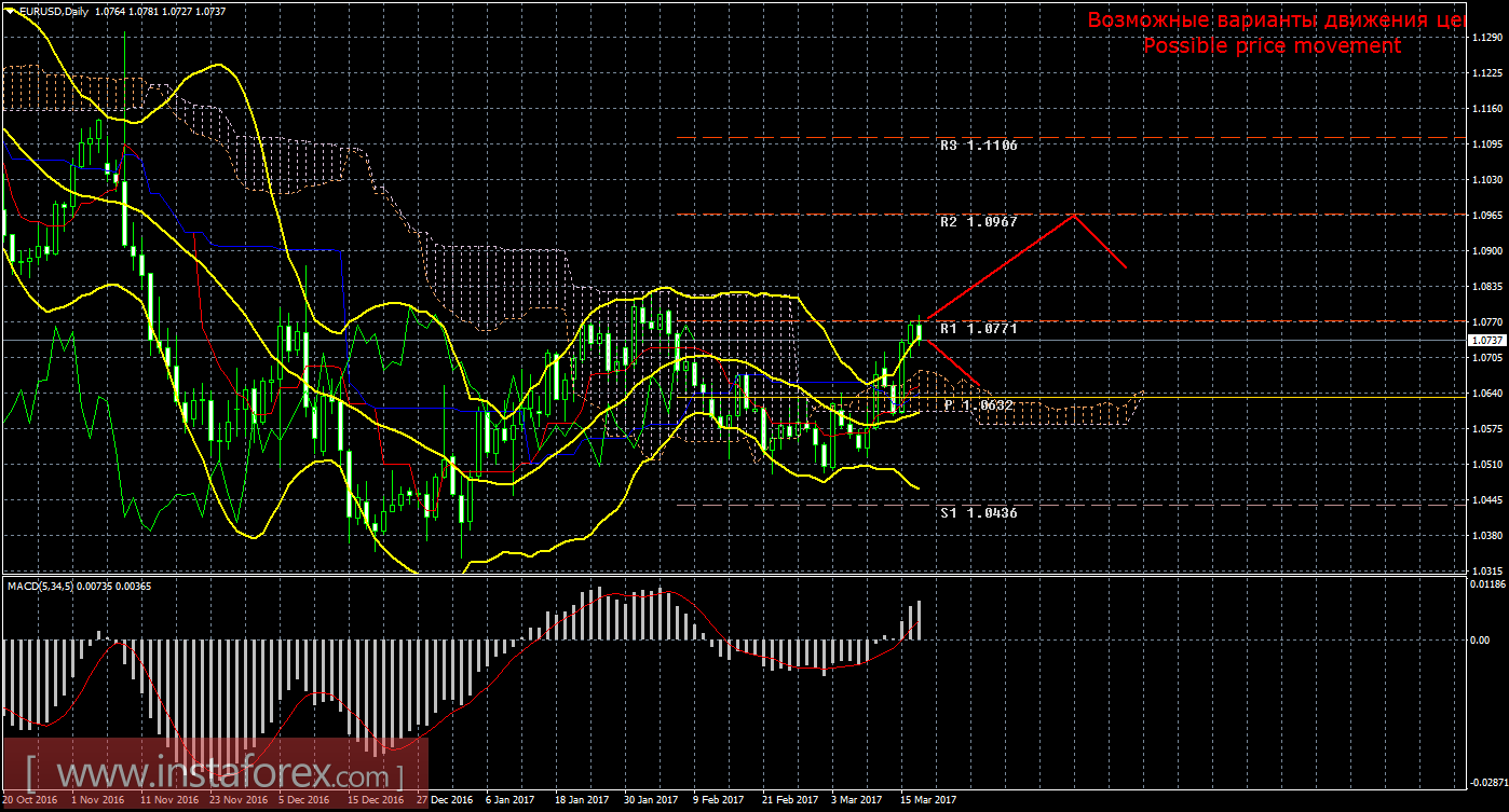 Технический анализ и торговые рекомендации по валютной паре EUR/USD. Недельный обзор