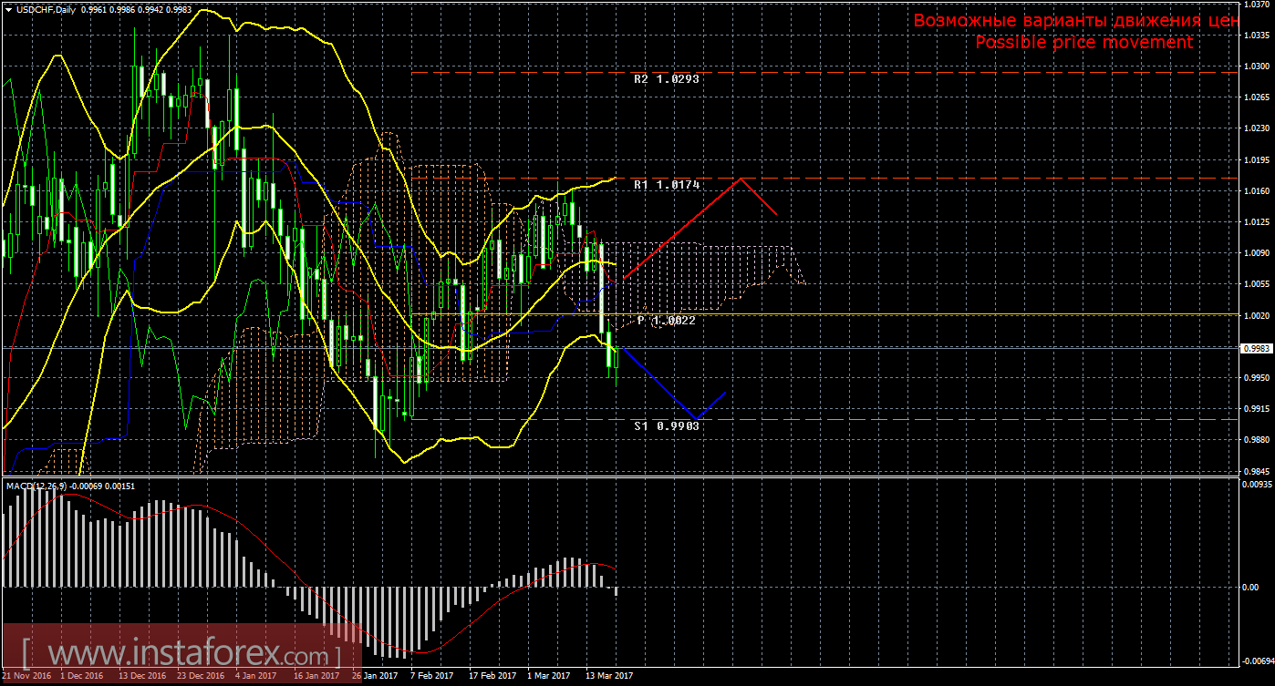Технический анализ и торговые рекомендации по валютной паре USD/CHF. Недельный обзор
