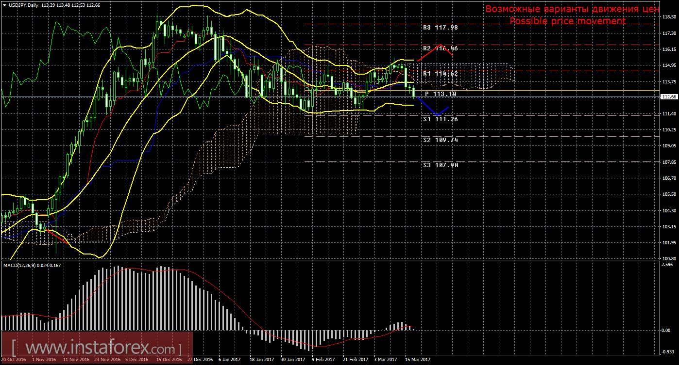 Технический анализ и торговые рекомендации по валютной паре USD/JPY. Недельный обзор