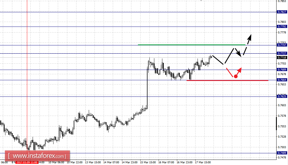 Фрактальный анализ по основным валютным парам на 20 марта