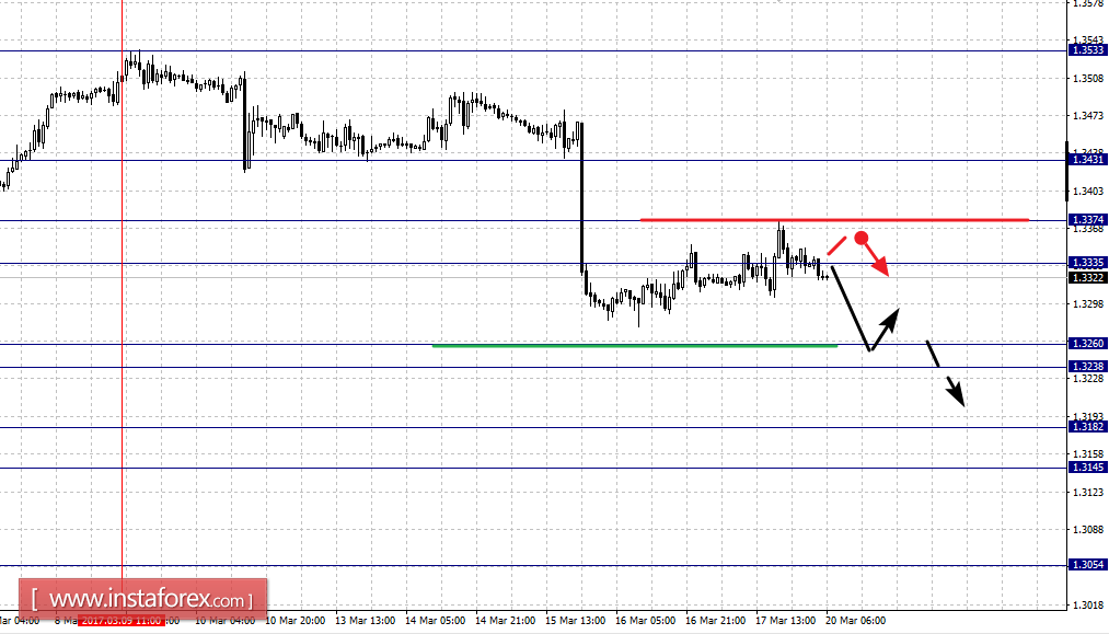 Фрактальный анализ по основным валютным парам на 20 марта