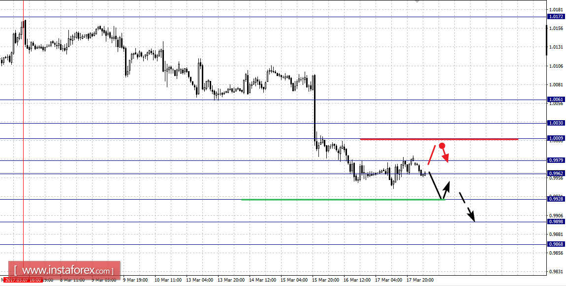 Фрактальный анализ по основным валютным парам на 20 марта