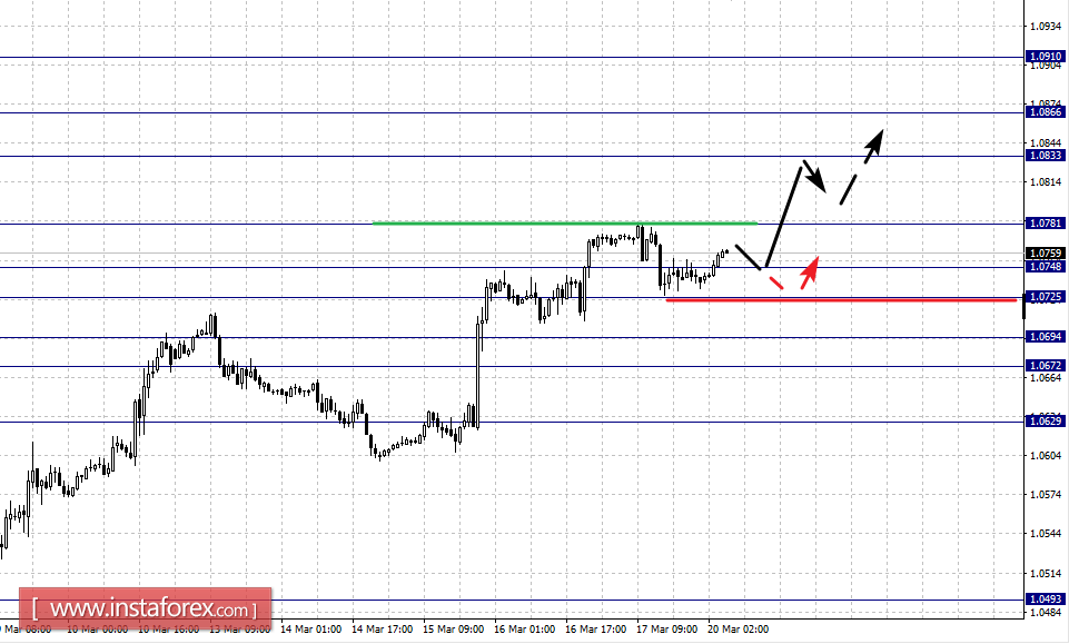 Фрактальный анализ по основным валютным парам на 20 марта