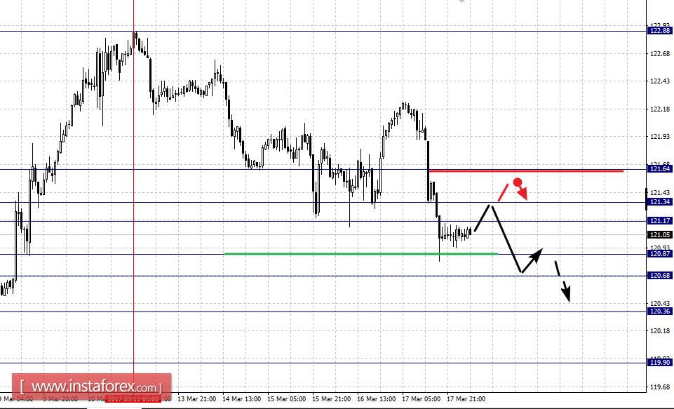 Фрактальный анализ по основным валютным парам на 20 марта