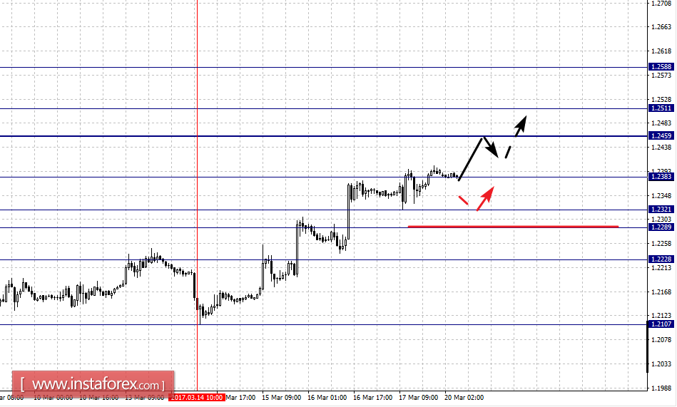 Фрактальный анализ по основным валютным парам на 20 марта