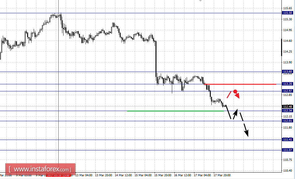 Фрактальный анализ по основным валютным парам на 20 марта