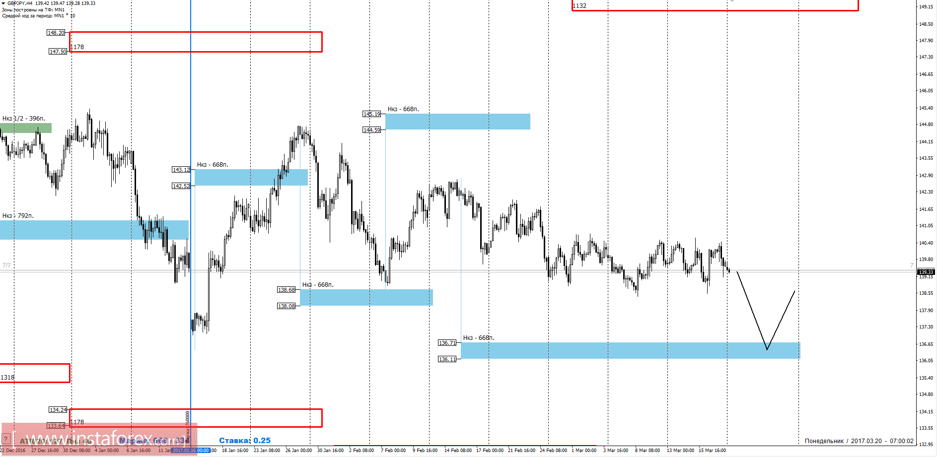 Торговый прогноз GBPJPY 20.03.2017
