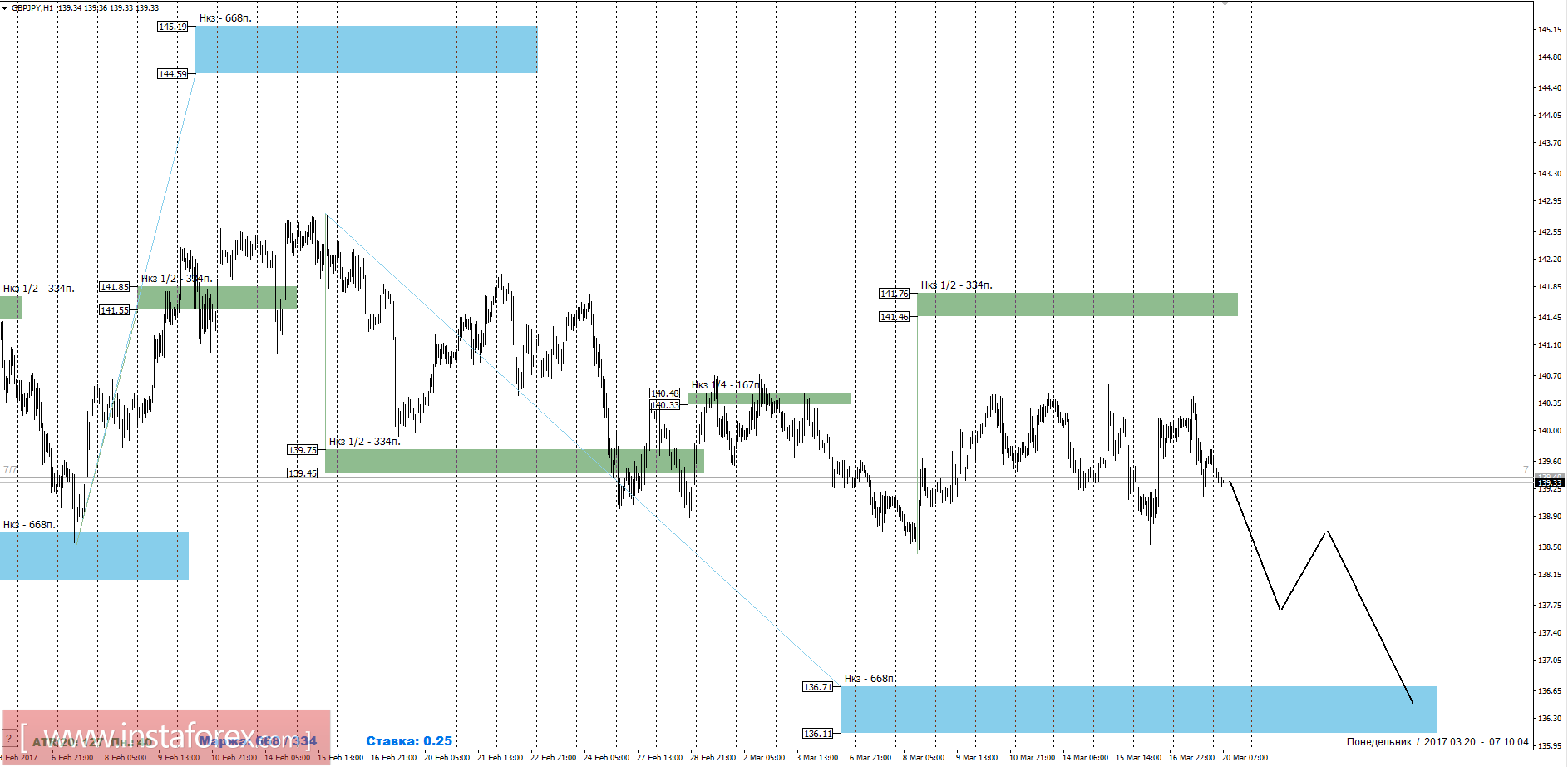 Торговый прогноз GBPJPY 20.03.2017