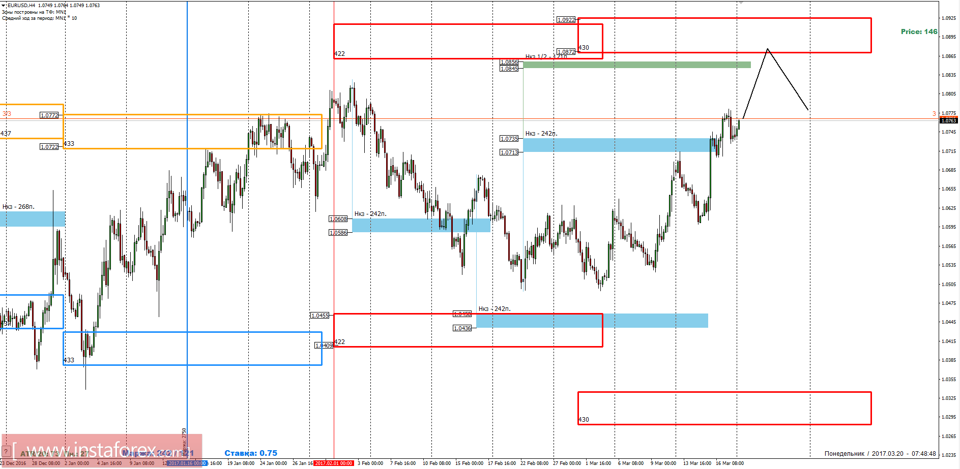 Торговый прогноз EURUSD 20.03.2017