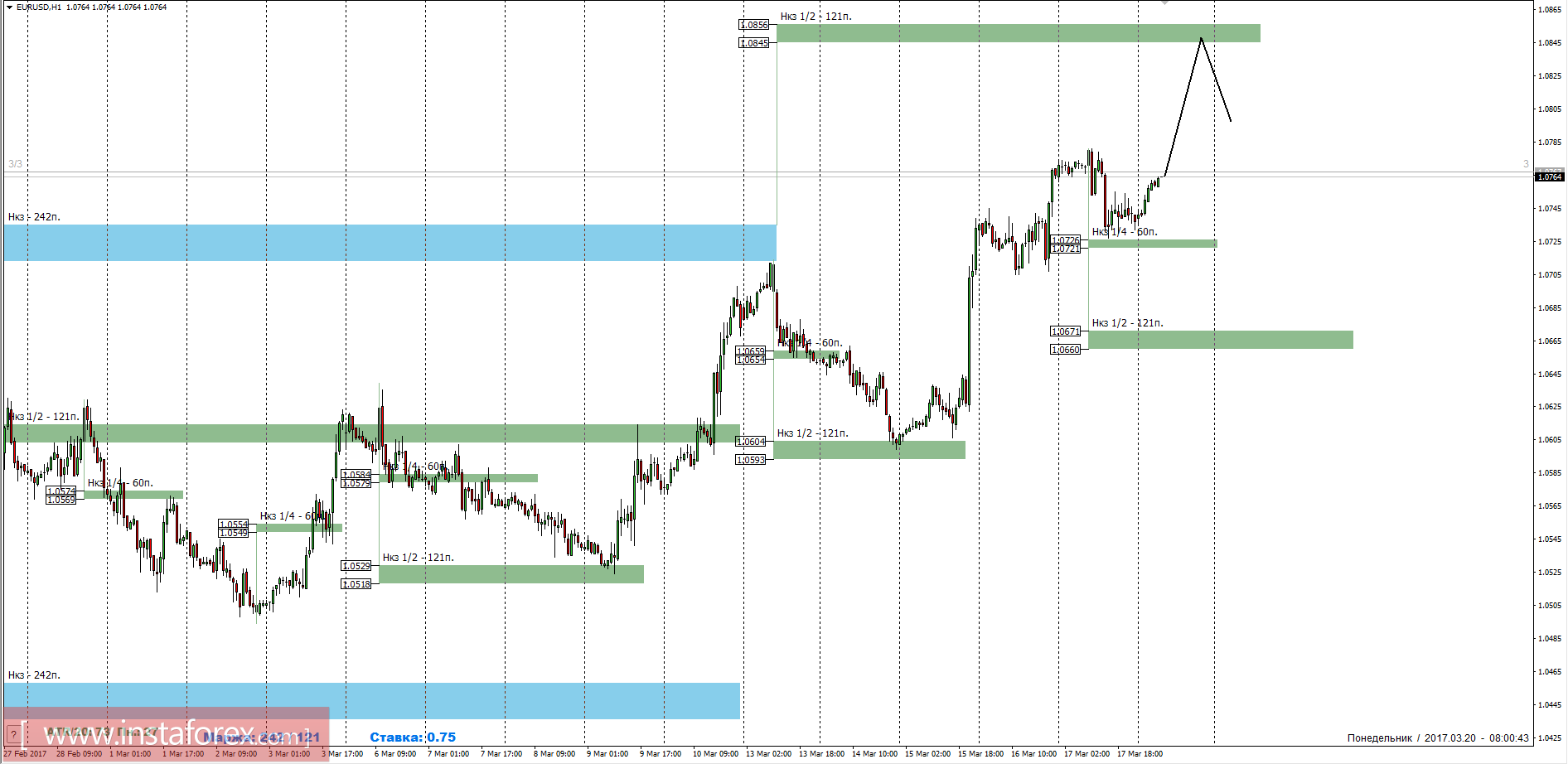 Торговый прогноз EURUSD 20.03.2017