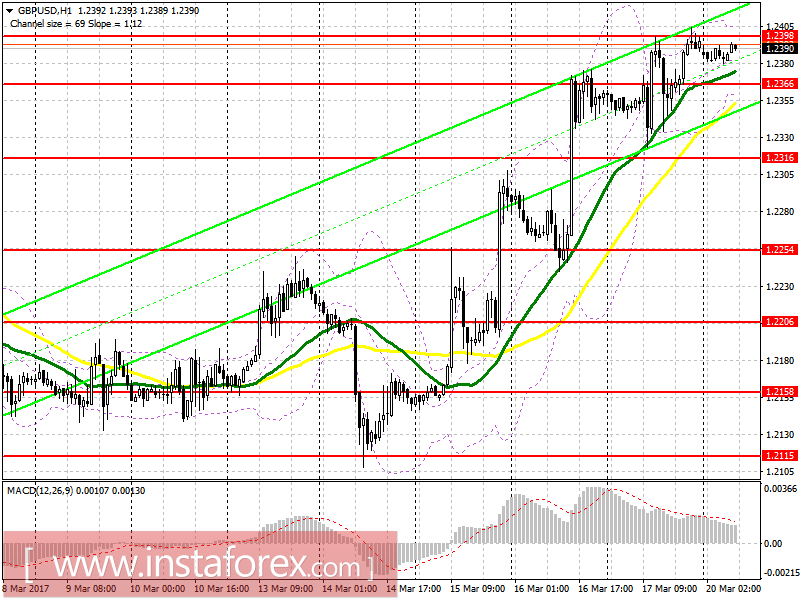 Торговый план на европейскую сессию 20 марта