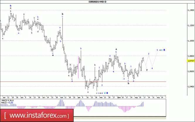 Волновой анализ валютной пары EUR/USD. Недельный обзор