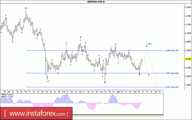 Волновой анализ валютной пары GBP/USD. Недельный обзор
