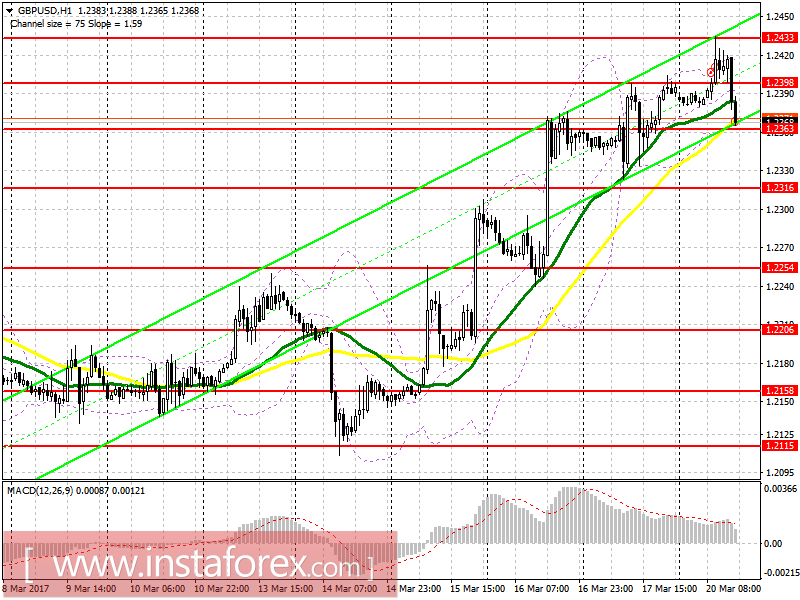 Торговый план на американскую сессию 20 марта