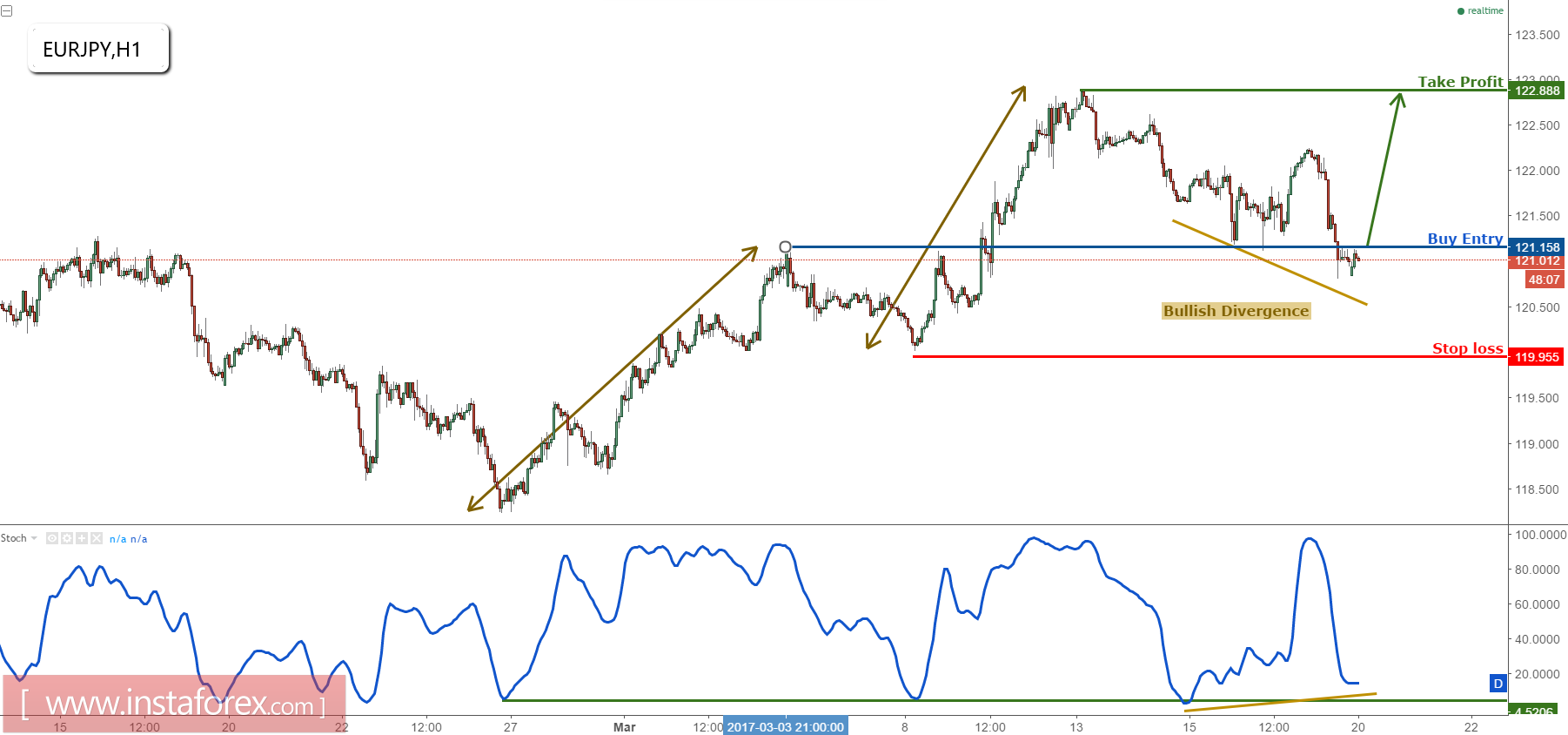 EUR/JPY remain bullish above strong support