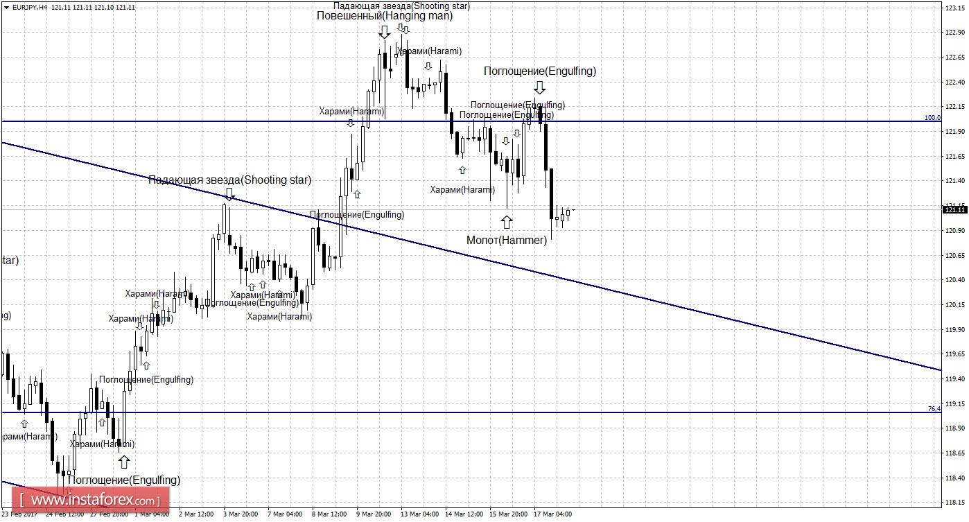 Свечной анализ EUR/JPY на 20 марта 