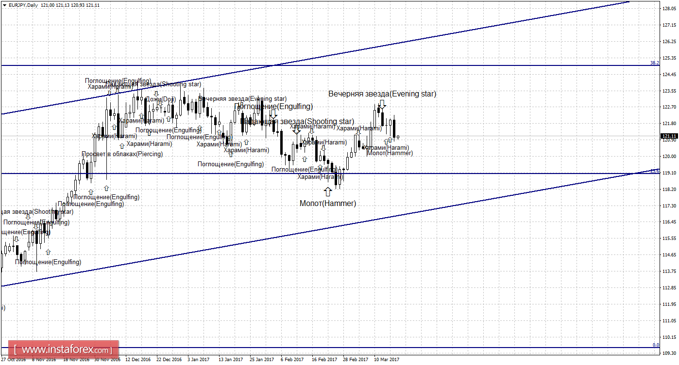Свечной анализ EUR/JPY на 20 марта 