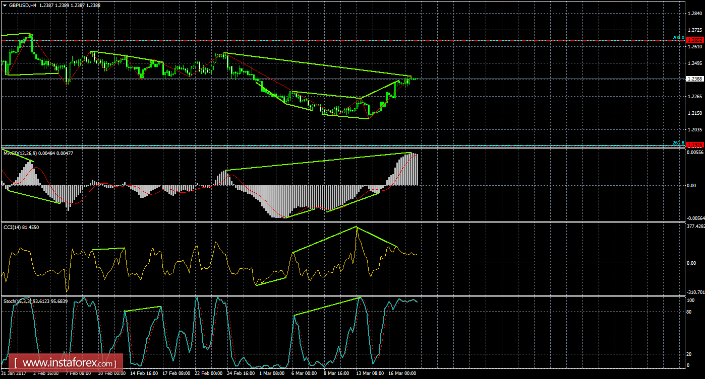 Анализ Дивергенций GBP/USD на 20 марта 