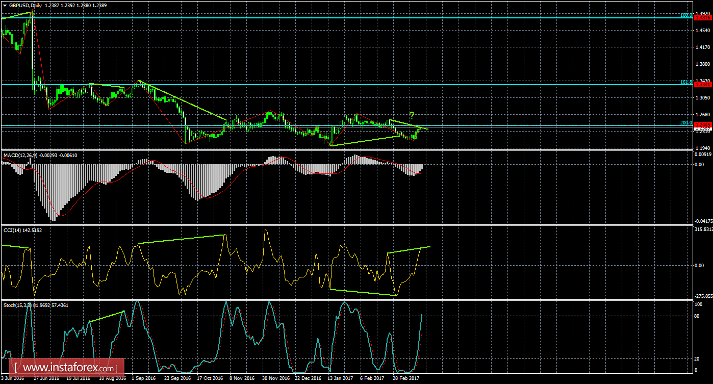 Анализ Дивергенций GBP/USD на 20 марта 