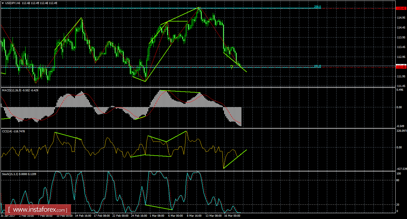 Анализ Дивергенций USD/JPY на 20 марта 