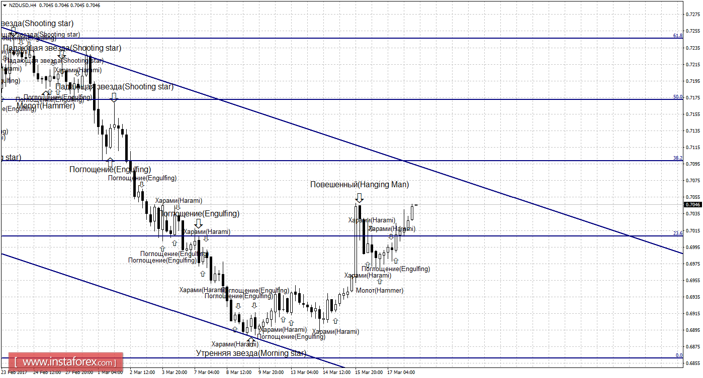 Свечной анализ NZD/USD на 20 марта 