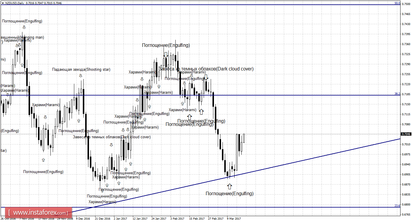 Свечной анализ NZD/USD на 20 марта 