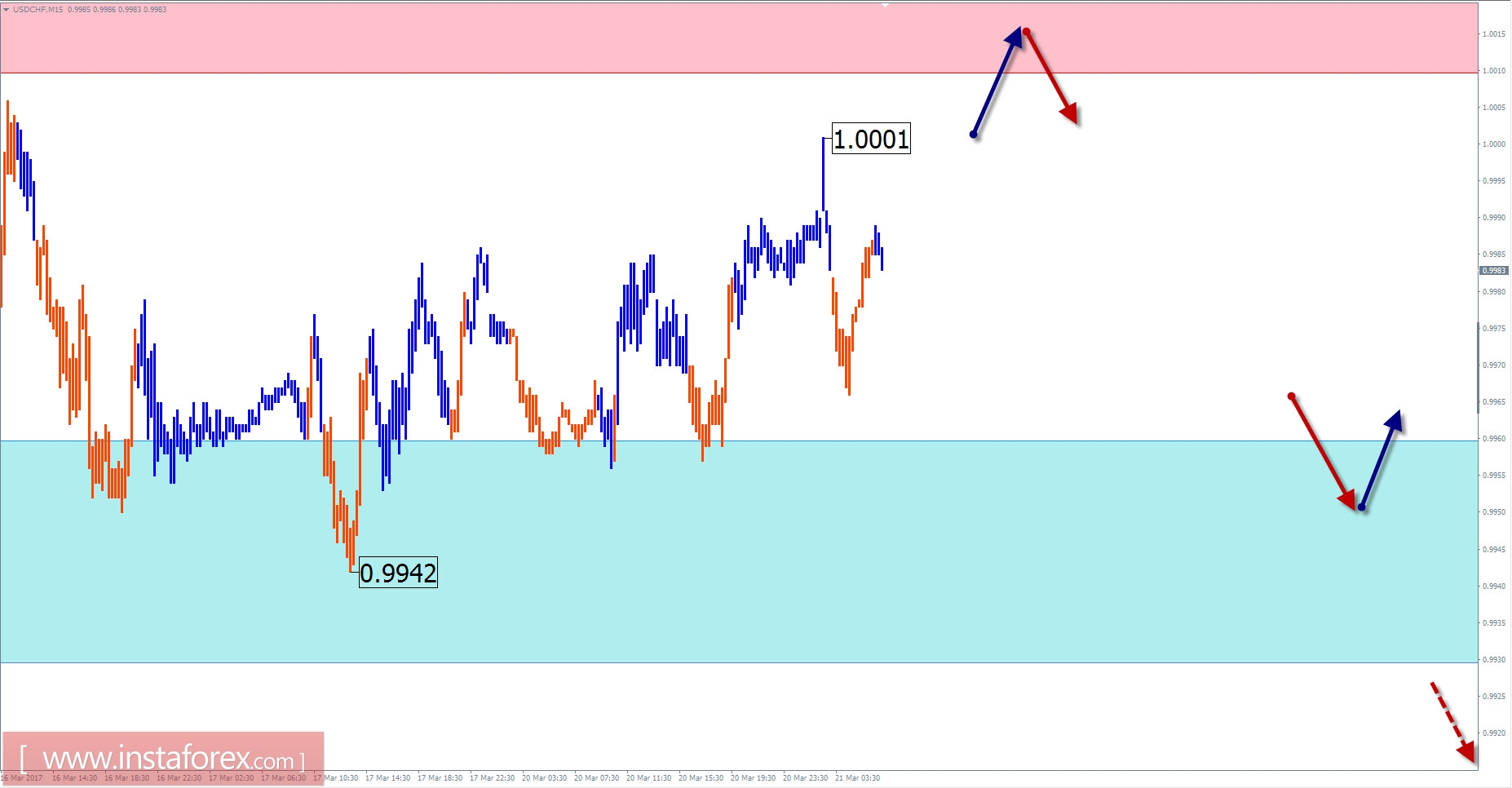 Торговый обзор на 21 марта по упрощенному волновому анализу 
