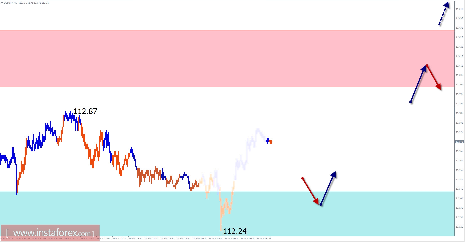 Торговый обзор на 21 марта по упрощенному волновому анализу 