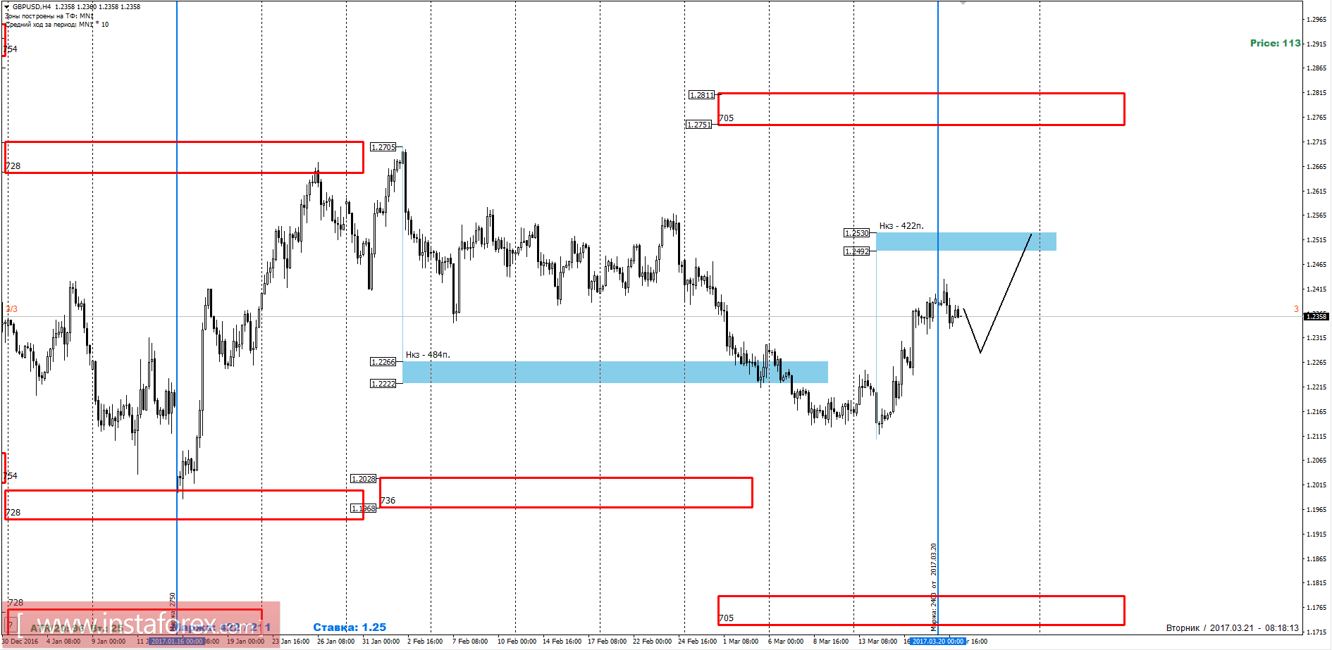 Торговый прогноз GBPUSD 21.03.2017