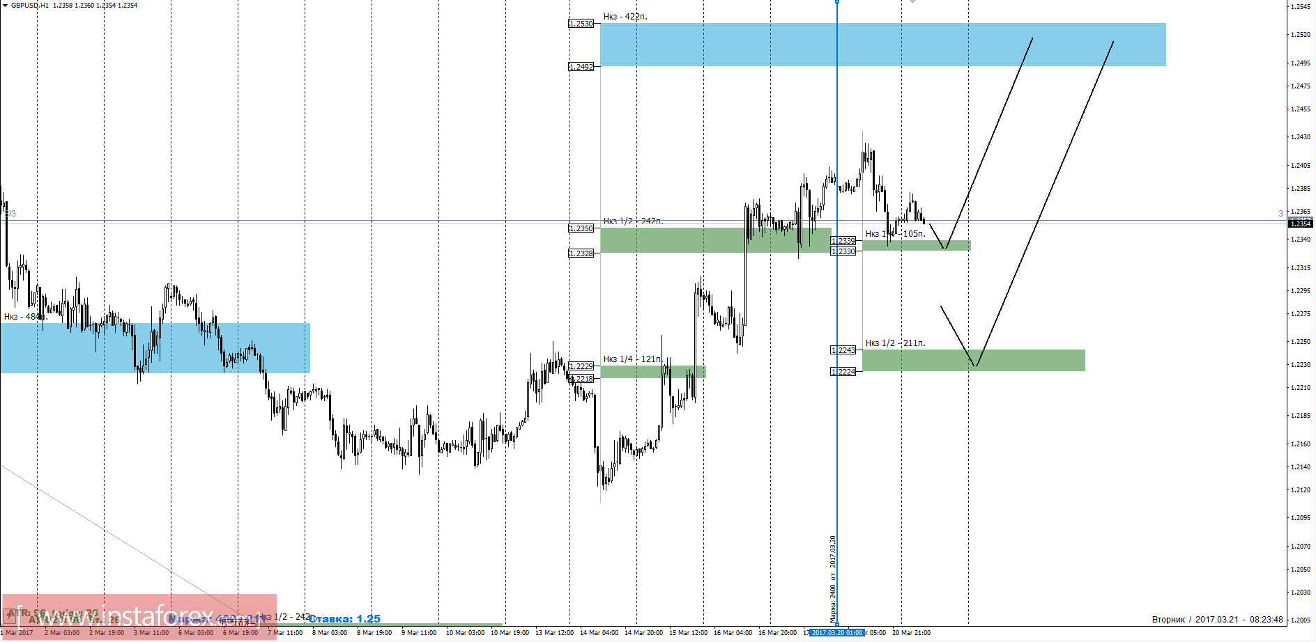 Торговый прогноз GBPUSD 21.03.2017