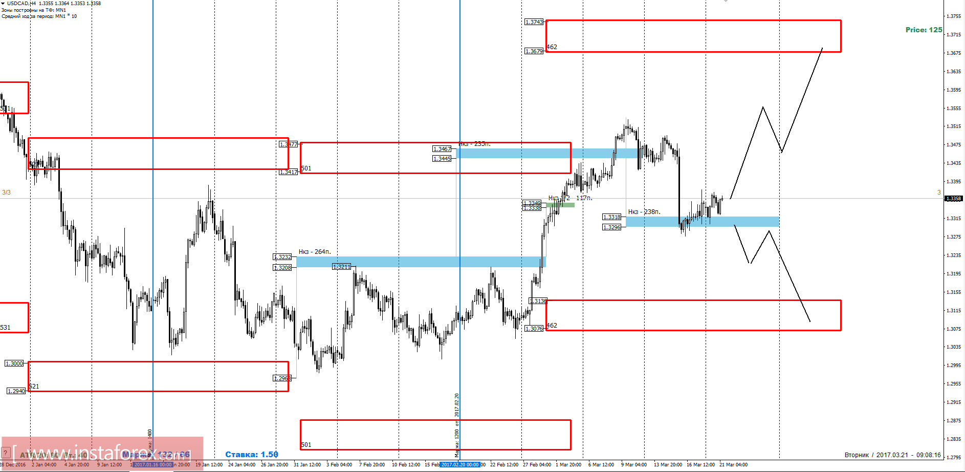 Торговый прогноз USDCAD 21.03.2017
