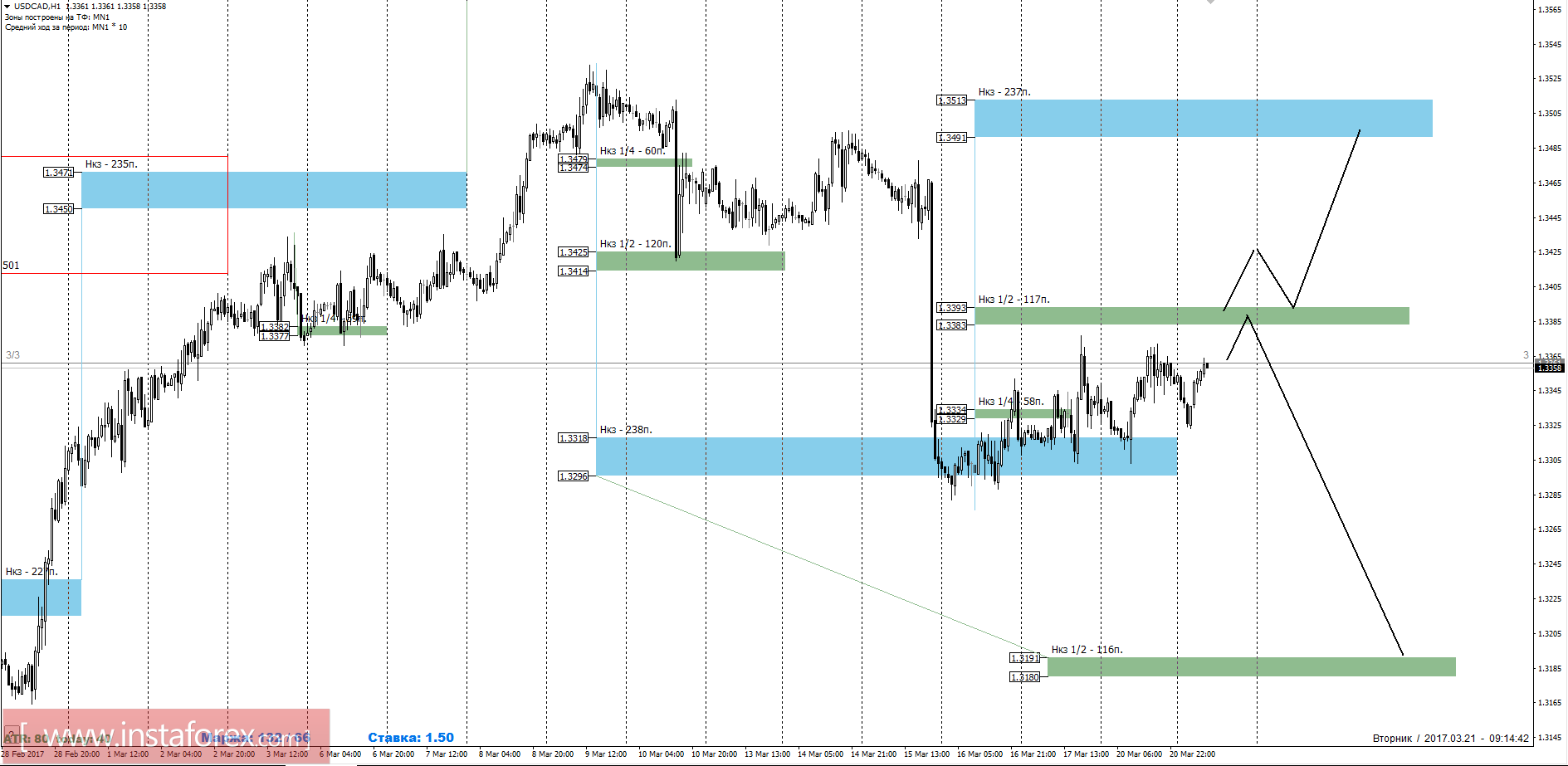 Торговый прогноз USDCAD 21.03.2017