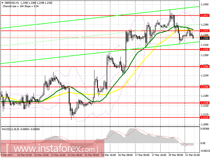 Торговый план на европейскую сессию 21 марта