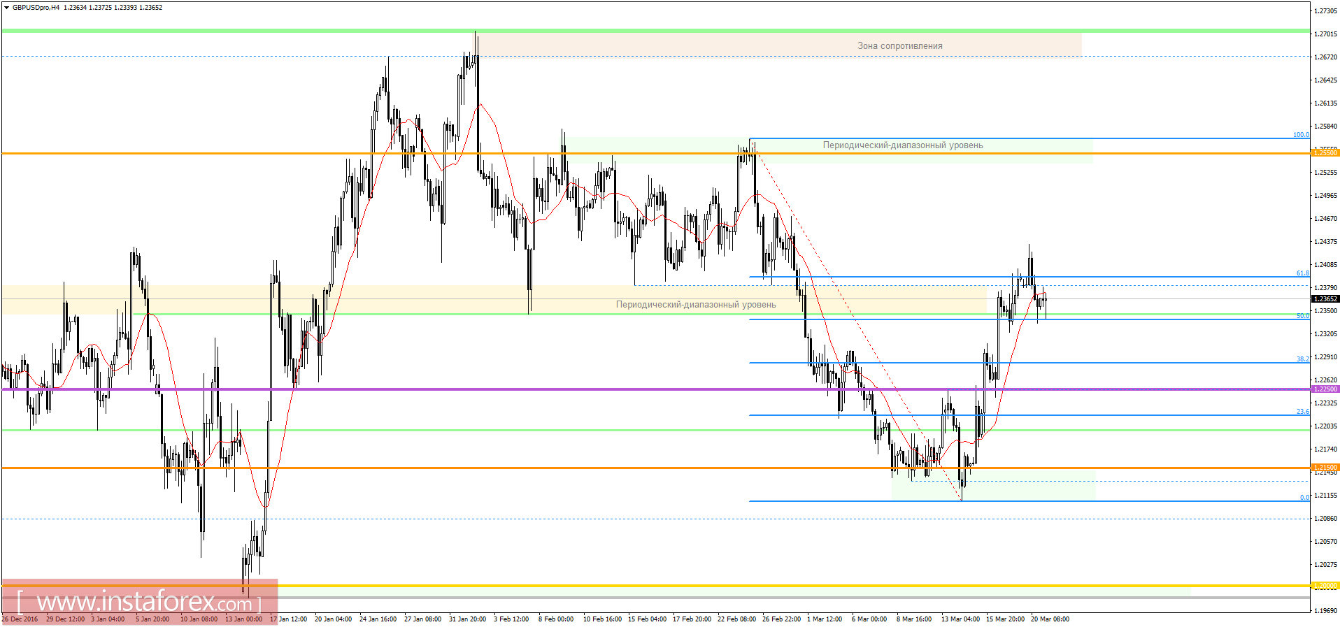 Торговый план на 21.03.2017