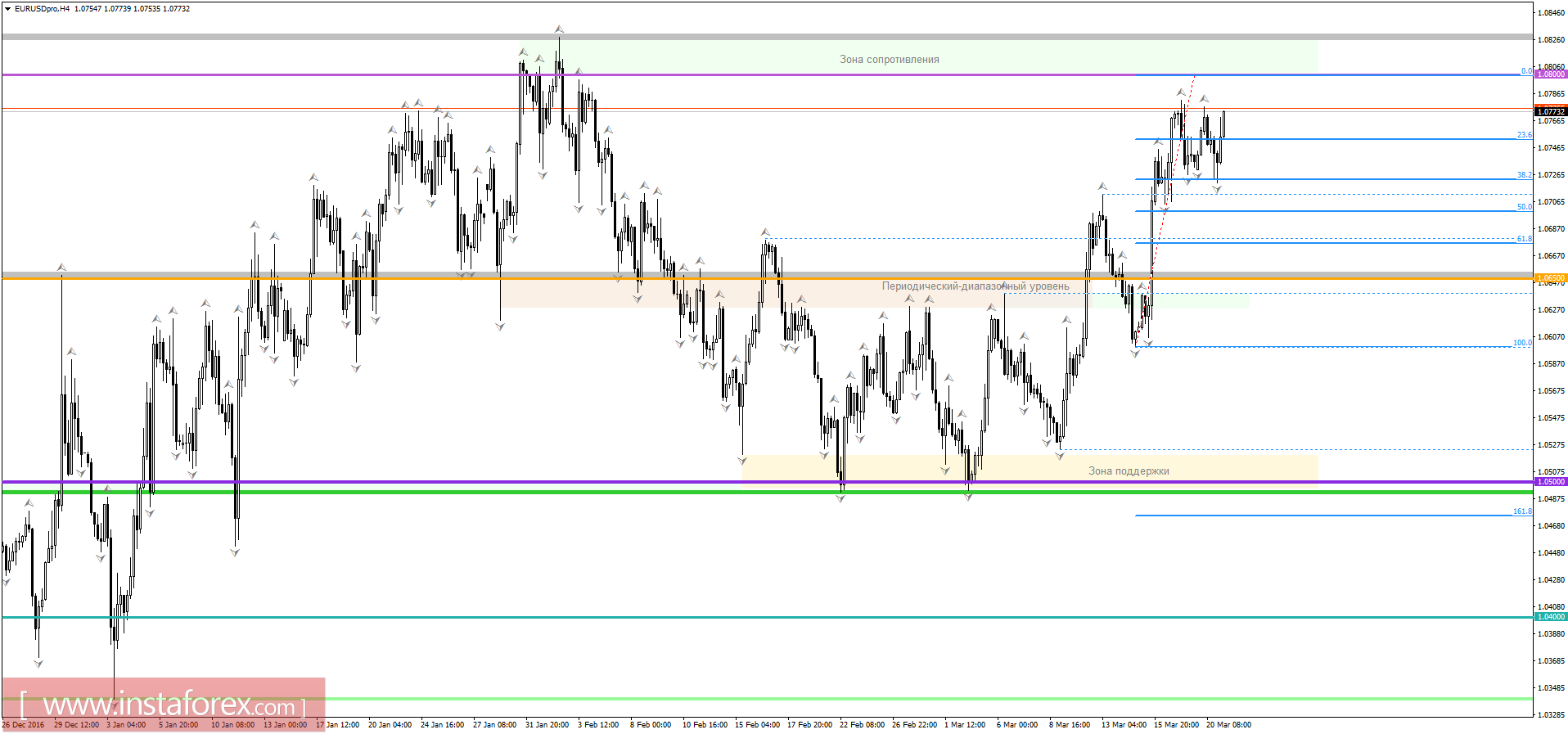 Торговый план на 21.03.2017