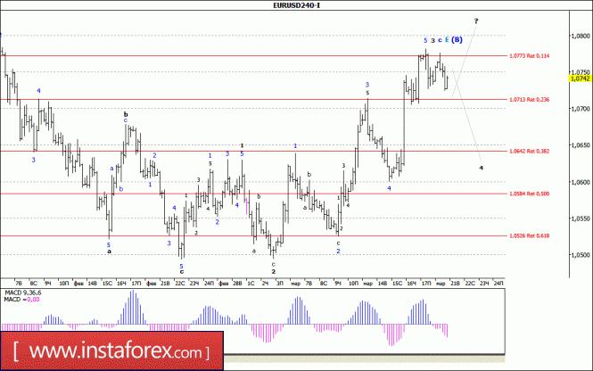 Волновой анализ валютной пары EUR/USD за 21 марта 2017 года