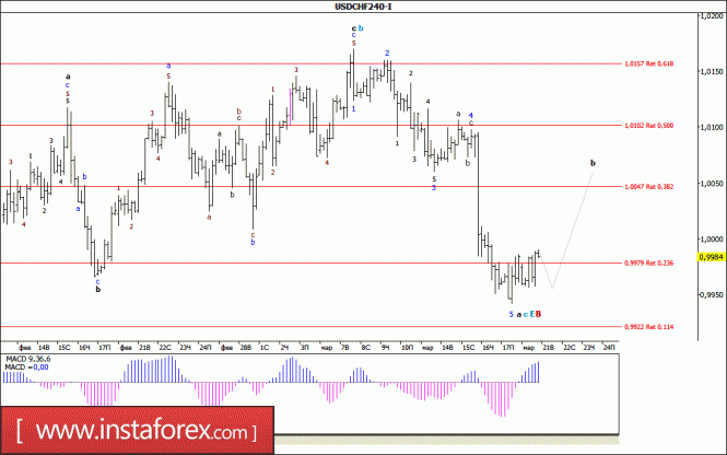 Волновой анализ валютной пары USD/CHF за 21 марта 2017 года