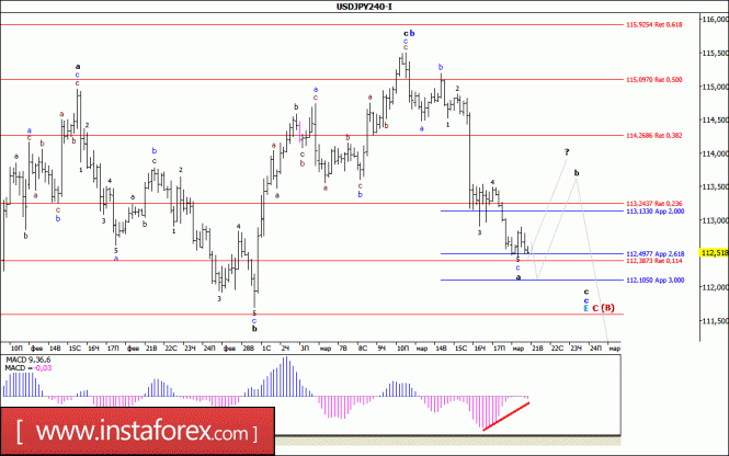Волновой анализ валютной пары USD/JPY за 21 марта 2017 года