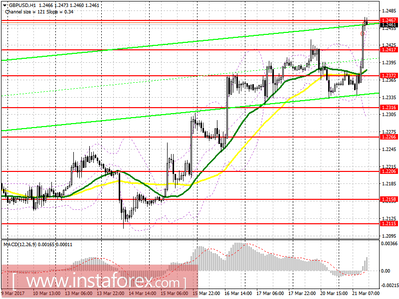 Торговый план на американскую сессию 21 марта